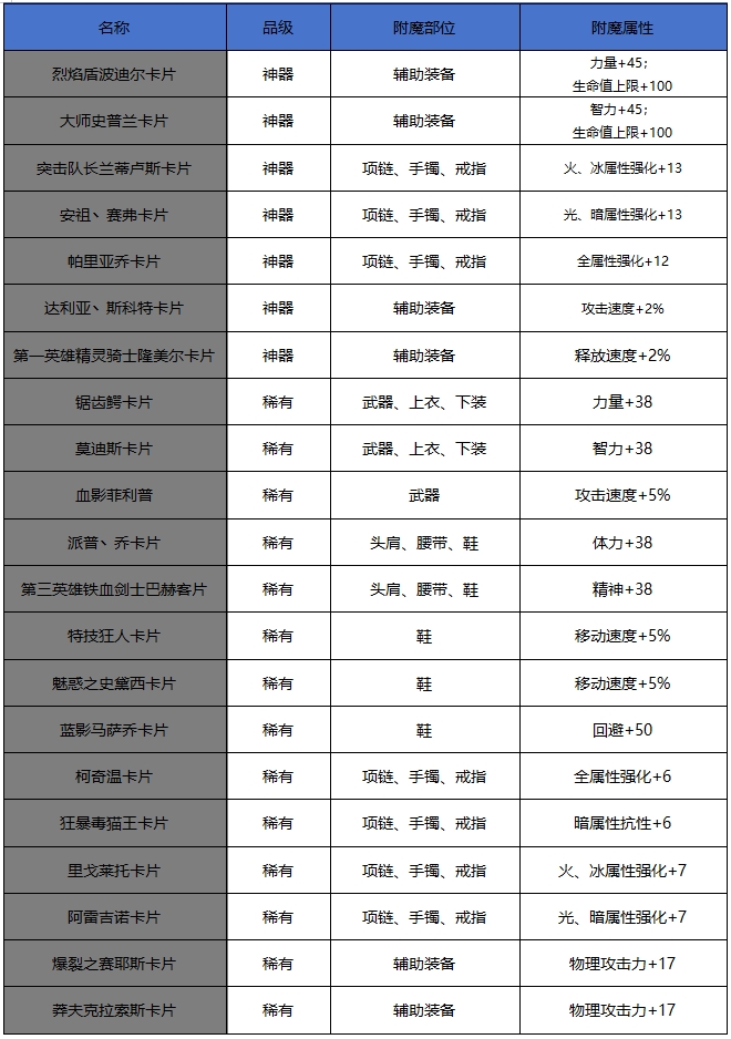 dnf卡片合成- dnf卡片合成攻略 dnf卡片合成- dnf卡片合成攻略